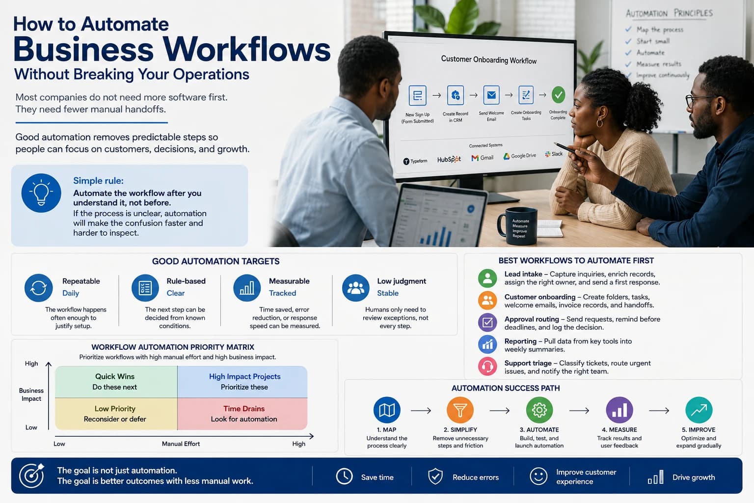 Operations team reviewing an automated workflow map across CRM, email, finance, and customer support systems Operations team reviewing an automated workflow map across CRM, email, finance, and customer support systems