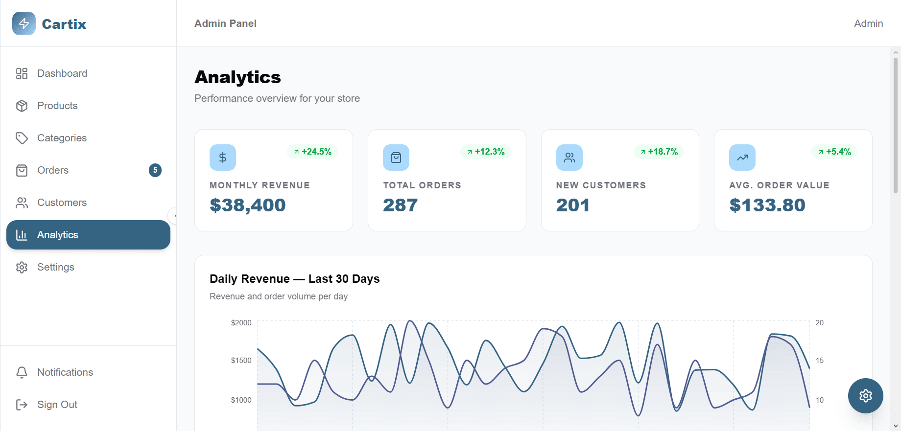 Admin Analytics page Admin Analytics page