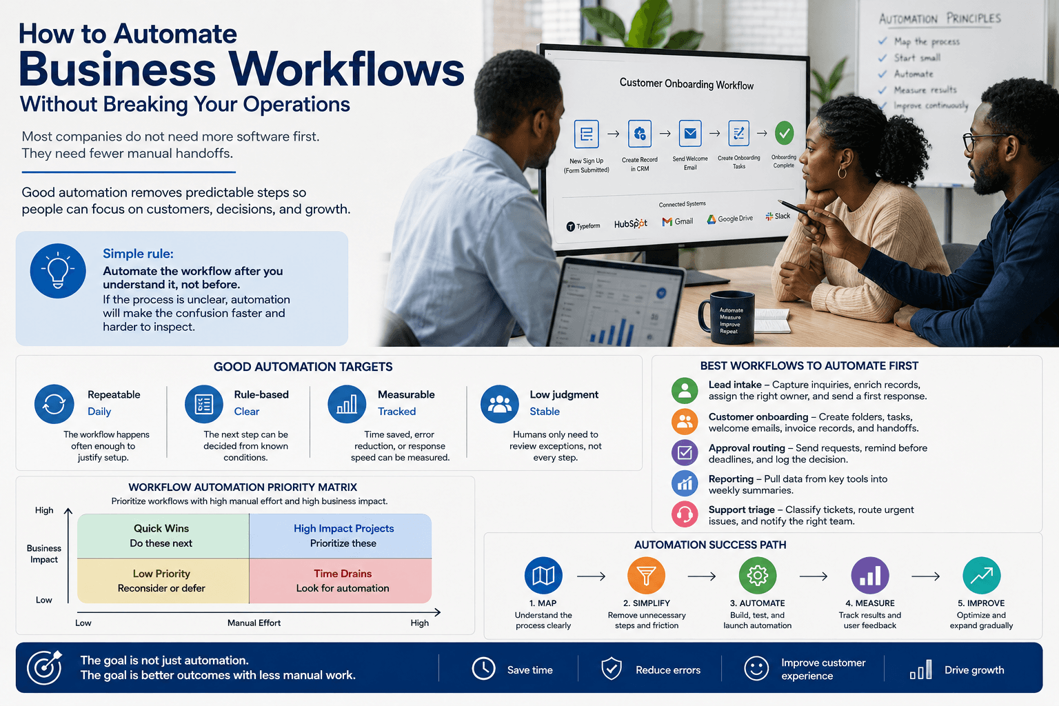 Operations team reviewing an automated workflow map across CRM, email, finance, and customer support systems