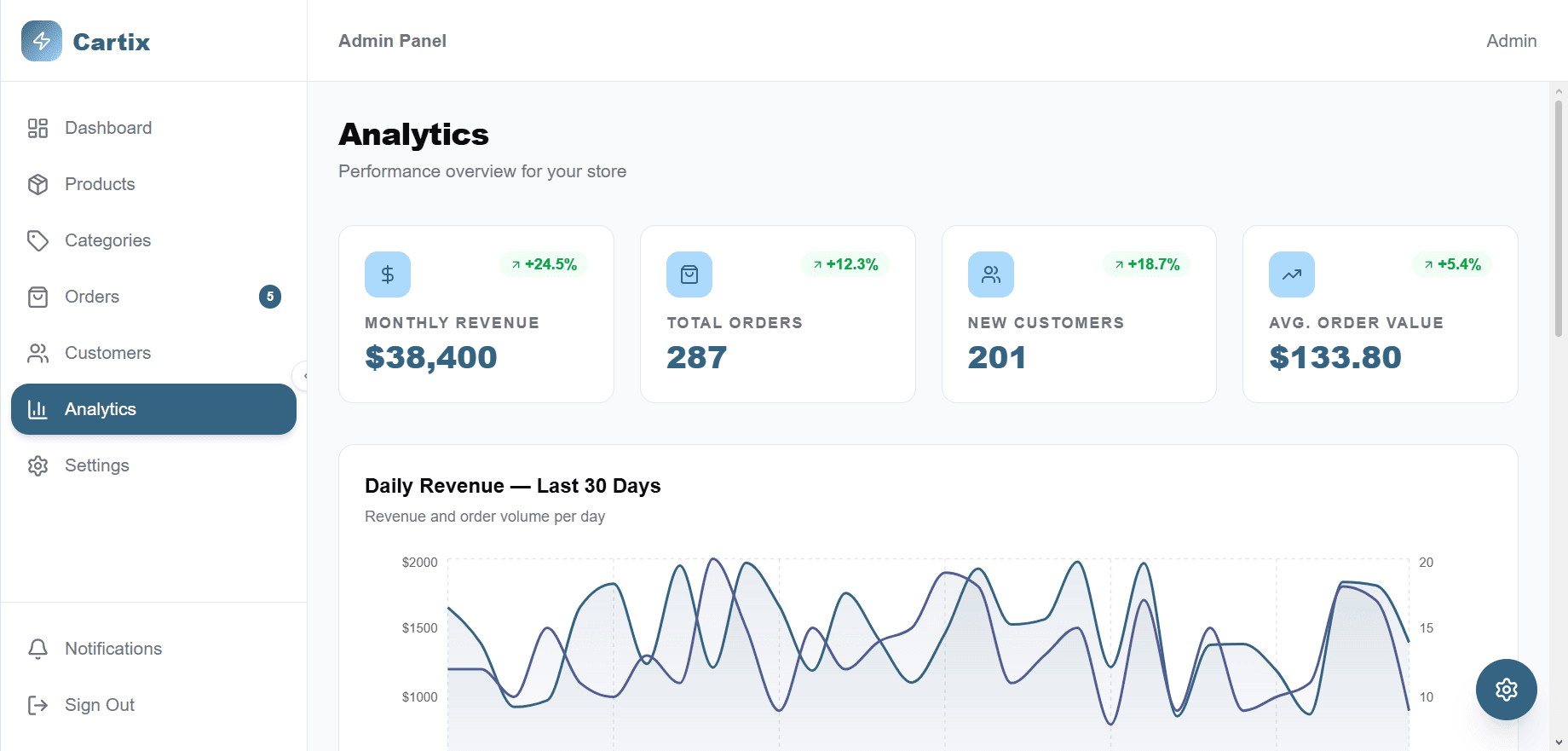 Admin Analytics page
